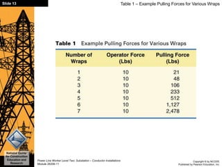 Copyright © by NCCER,
Published by Pearson Education, Inc.
Power Line Worker Level Two: Substation – Conductor Installations
Module 26206-11
National Center
for Construction
Education and
Research
Slide 13 Table 1 – Example Pulling Forces for Various Wraps
 