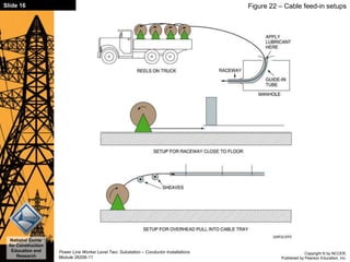 Copyright © by NCCER,
Published by Pearson Education, Inc.
Power Line Worker Level Two: Substation – Conductor Installations
Module 26206-11
National Center
for Construction
Education and
Research
Slide 16 Figure 22 – Cable feed-in setups
 
