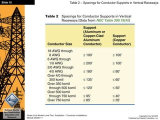 Copyright © by NCCER,
Published by Pearson Education, Inc.
Power Line Worker Level Two: Substation – Conductor Installations
Module 26206-11
National Center
for Construction
Education and
Research
Slide 18 Table 2 – Spacings for Conductor Supports in Vertical Raceways
 