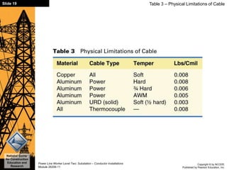Copyright © by NCCER,
Published by Pearson Education, Inc.
Power Line Worker Level Two: Substation – Conductor Installations
Module 26206-11
National Center
for Construction
Education and
Research
Slide 19 Table 3 – Physical Limitations of Cable
 