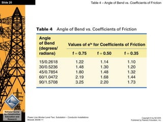 Copyright © by NCCER,
Published by Pearson Education, Inc.
Power Line Worker Level Two: Substation – Conductor Installations
Module 26206-11
National Center
for Construction
Education and
Research
Slide 20 Table 4 – Angle of Bend vs. Coefficients of Friction
 