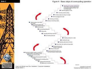 Copyright © by NCCER,
Published by Pearson Education, Inc.
Power Line Worker Level Two: Substation – Conductor Installations
Module 26206-11
National Center
for Construction
Education and
Research
Slide 3 Figure 4 – Basic steps of a wire-pulling operation
 