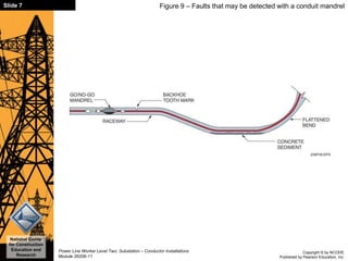 Copyright © by NCCER,
Published by Pearson Education, Inc.
Power Line Worker Level Two: Substation – Conductor Installations
Module 26206-11
National Center
for Construction
Education and
Research
Slide 7 Figure 9 – Faults that may be detected with a conduit mandrel
 