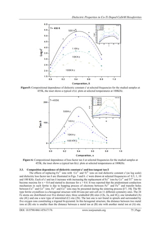 Dielectric Properties in Co-Ti Doped CaSrM Hexaferrites
DOI: 10.9790/4861-07617176 www.iosrjournals.org 75 | Page
Figure5: Compositional dependence of dielectric constant ' at selected frequencies for the studied samples at
455K, the inset shows a typical '(x) plots at selected temperatures at 100KHz.
Figure 6: Compositional dependence of loss factor tan  at selected frequencies for the studied samples at
455K, the inset shows a typical tan (x) plots at selected temperatures at 100KHz.
3.3. Composition dependence of dielectric constant ' and loss tangent tan 
The effects of replacing Fe3+
ions with Co2+
and Ti4+
ions on real dielectric constant 'as log scale)
and dielectric loss factor tan  are illustrated in Figs. 5 and 6.  ted frequencies of 0.5, 1, 10
and 100 KHz. Each of  and tan  3+
ions by Co2+
and Ti4+
ions to
become maxima for x = 0.4 and started to decrease for x > 0.4. It was reported that the predominant conduction
mechanism in such ferrite is due to hopping process of electrons between Fe2+
and Fe3+
and transfer holes
between Co3+
and Co2+
ions. Fe2+
and Co3+
ions may be presented during the sintering process [17, 18]. The M-
type ferrite crystallizes is a hexagonal structure with 64 ions per unit cell on 11 different symmetry sites. The 24
Fe atoms are distributed over five distinct sites; three octahedral (B) sites (12k, 2a, and 4f2), one tetrahedral (A)
site (4f1) and one a new type of interstitial (C) site (2b). The last one is not found in spinels and surrounded by
five oxygen ions constituting a trigonal bi-pyramid. In this hexagonal structure, the distance between two metal
ions at (B) site is smaller than the distance between a metal ion at (B) site with another metal ion at (A) site.
 