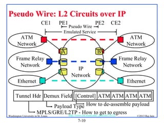 Pseudo Wire: L2 Circuits over IP
CE1
ATM
Network

PE1

PE2

Pseudo Wire
Emulated Service

A
Frame Relay
Network
Ethernet

CE2
ATM
Network

B
IP
Network

Frame Relay
Network
Ethernet

Tunnel Hdr Demux Field [Control] ATM ATM ATM ATM
Payload Type How to de-assemble payload
MPLS/GRE/L2TP - How to get to egress
http://www.cse.wustl.edu/~jain/cse570-13/

Washington University in St. Louis

©2013 Raj Jain

7-10

 