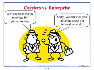 Carriers vs. Enterprise
We need to exchange
topology for
optimal routing.

Washington University in St. Louis

Sorry, We can’t tell you
anything about our
internal network.

http://www.cse.wustl.edu/~jain/cse570-13/

7-14

©2013 Raj Jain

 