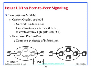 Issue: UNI vs Peer-to-Peer Signaling


Two Business Models:
 Carrier: Overlay or cloud
 Network is a black-box
 User-to-network interface (UNI)
to create/destroy light paths (in OIF)
 Enterprise: Peer-to-Peer
 Complete exchange of information

UNI

Washington University in St. Louis

UNI
http://www.cse.wustl.edu/~jain/cse570-13/
7-15

©2013 Raj Jain

 