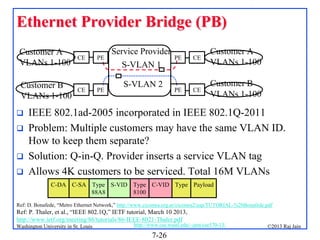 Ethernet Provider Bridge (PB)
Customer A
VLANs 1-100

CE

PE

Customer B
VLANs 1-100

CE

PE






Service Provider
S-VLAN 1
S-VLAN 2

PE

CE

Customer A
VLANs 1-100

PE

CE

Customer B
VLANs 1-100

IEEE 802.1ad-2005 incorporated in IEEE 802.1Q-2011
Problem: Multiple customers may have the same VLAN ID.
How to keep them separate?
Solution: Q-in-Q. Provider inserts a service VLAN tag
Allows 4K customers to be serviced. Total 16M VLANs
C-DA C-SA Type S-VID Type C-VID Type Payload
88A8
8100

Ref: D. Bonafede, “Metro Ethernet Network,” http://www.cicomra.org.ar/cicomra2/asp/TUTORIAL-%20Bonafede.pdf

Ref: P. Thaler, et al., “IEEE 802.1Q,” IETF tutorial, March 10 2013,
http://www.ietf.org/meeting/86/tutorials/86-IEEE-8021-Thaler.pdf
Washington University in St. Louis

http://www.cse.wustl.edu/~jain/cse570-13/

7-26

©2013 Raj Jain

 