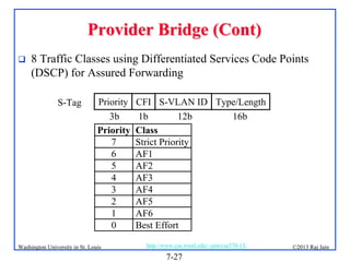 Provider Bridge (Cont)


8 Traffic Classes using Differentiated Services Code Points
(DSCP) for Assured Forwarding
S-Tag

Priority
3b
Priority
7
6
5
4
3
2
1
0

Washington University in St. Louis

CFI S-VLAN ID Type/Length
1b
12b
16b
Class
Strict Priority
AF1
AF2
AF3
AF4
AF5
AF6
Best Effort
http://www.cse.wustl.edu/~jain/cse570-13/

7-27

©2013 Raj Jain

 