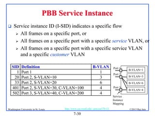 PBB Service Instance


Service instance ID (I-SID) indicates a specific flow
 All frames on a specific port, or
 All frames on a specific port with a specific service VLAN, or
 All frames on a specific port with a specific service VLAN
and a specific customer VLAN
SID
1
20
33
401
502

Definition
Port 1
Port 2, S-VLAN=10
Port 2, S-VLAN=20
Port 2, S-VLAN=30, C-VLAN=100
Port 3, S-VLAN=40, C-VLAN=200

Washington University in St. Louis

B-VLAN
1
3
6
4
4

http://www.cse.wustl.edu/~jain/cse570-13/

7-30

Port 1
Port 2

B-VLAN=1
B-VLAN=3
B-VLAN=6

Port 3

B-VLAN=4

Service
Instance
Mapping
©2013 Raj Jain

 