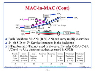 MAC-in-MAC (Cont)
SIDB

PBBE

SIDA
SIDB
SIDD




SIDB

PBB Core Bridge

PBBE
SIDC



PBBE

PBBE

SIDA

B-VLAN1
B-VLAN2

PBBE

PBBE

SIDC
SIDD

Each Backbone VLANs (B-VLAN) can carry multiple services
24-bit SID  224 Service Instances in the backbone
I-Tag format: I-Tag not used in the core. Includes C-DA+C-SA
UCA=1  Use customer addresses (used in CFM)
Priority
Code
Point
(I-PCP)
3b

Drop
Eligibility
Indicator
(I-DEI)

Use
Customer
Address
(UCA)

Reserved
1

Reserved
2

1b

1b

1b

2b

Washington University in St. Louis

Service
Instance
ID
(I-SID)

Customer
Destination
Address
(C-DA)

24b

http://www.cse.wustl.edu/~jain/cse570-13/

7-31

48b

Customer
Source
Address
(C-SA)
48b
©2013 Raj Jain

 