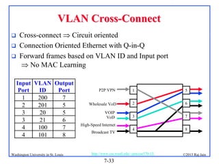 VLAN Cross-Connect




Cross-connect  Circuit oriented
Connection Oriented Ethernet with Q-in-Q
Forward frames based on VLAN ID and Input port
 No MAC Learning
Input VLAN Output
Port
ID
Port
1
200
7
2
201
5
3
20
5
3
21
6
4
100
7
4
101
8

Washington University in St. Louis

P2P VPN

1

5

Wholesale VoD

2

6

3

7

4

8

VOIP
VoD
High-Speed Internet
Broadcast TV

http://www.cse.wustl.edu/~jain/cse570-13/

7-33

©2013 Raj Jain

 