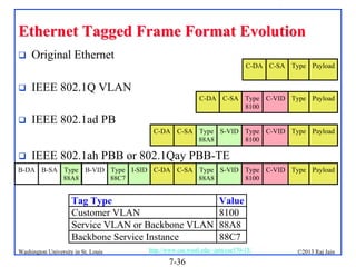 Ethernet Tagged Frame Format Evolution


Original Ethernet
C-DA C-SA Type Payload



IEEE 802.1Q VLAN
C-DA C-SA Type C-VID Type Payload
8100



IEEE 802.1ad PB
C-DA C-SA Type S-VID Type C-VID Type Payload
88A8
8100



IEEE 802.1ah PBB or 802.1Qay PBB-TE

B-DA B-SA Type B-VID Type I-SID C-DA C-SA Type S-VID Type C-VID Type Payload
88A8
88C7
88A8
8100

Tag Type
Customer VLAN
Service VLAN or Backbone VLAN
Backbone Service Instance
Washington University in St. Louis

Value
8100
88A8
88C7

http://www.cse.wustl.edu/~jain/cse570-13/

7-36

©2013 Raj Jain

 