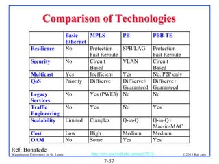 Comparison of Technologies
Basic
MPLS
Ethernet
No
Protection
Fast Reroute
No
Circuit
Based
Yes
Inefficient
Priority Diffserve

PB

PBB-TE

Legacy
Services
Traffic
Engineering
Scalability

No

Protection
Fast Reroute
VLAN
Circuit
Based
Yes
No. P2P only
Diffserve+ Diffserve+
Guaranteed Guaranteed
Yes (PWE3) No
No

No

Yes

No

Yes

Limited

Complex

Q-in-Q

Cost
OAM

Low
No

High
Some

Medium
Yes

Q-in-Q+
Mac-in-MAC
Medium
Yes

Resilience
Security
Multicast
QoS

Ref: Bonafede

Washington University in St. Louis

SPB/LAG

http://www.cse.wustl.edu/~jain/cse570-13/

7-37

©2013 Raj Jain

 