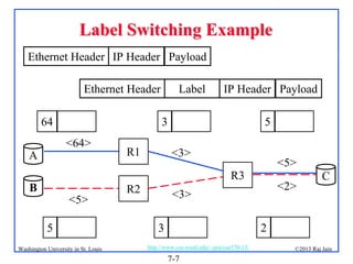 Label Switching Example
Ethernet Header IP Header Payload
Ethernet Header
64

IP Header Payload

3
<64>

A

Label

R1

5
<3>

<5>

R3

B

<5>
5

Washington University in St. Louis

R2

<2>

<3>

C

2

3
http://www.cse.wustl.edu/~jain/cse570-13/

7-7

©2013 Raj Jain

 