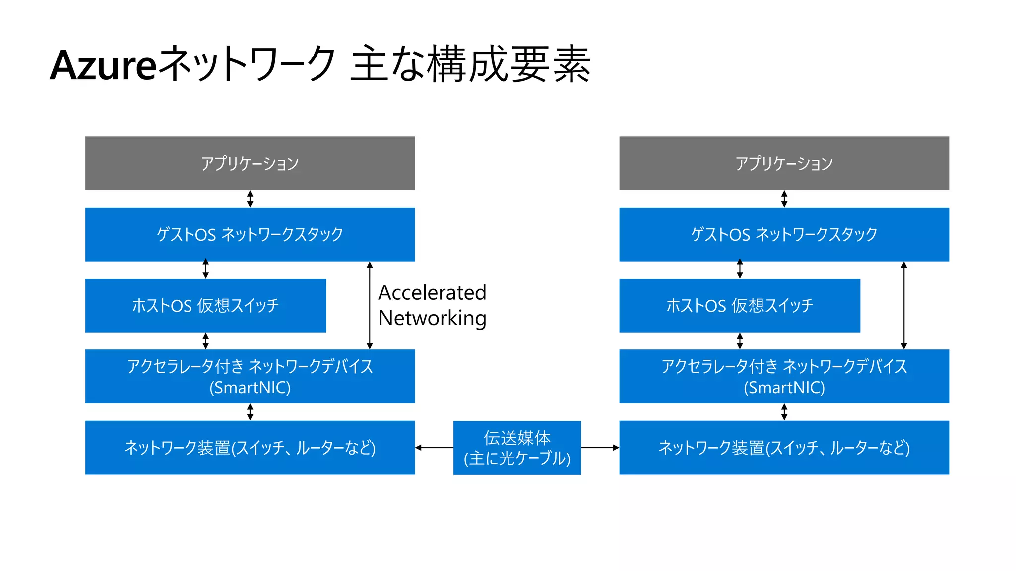 Azureネットワーク 主な構成要素
アプリケーション
ゲストOS ネットワークスタック
ホストOS 仮想スイッチ
アクセラレータ付き ネットワークデバイス
(SmartNIC)
ネットワーク装置(スイッチ、ルーターなど)
アプリケーション
ゲストOS ネットワークスタック
ホストOS 仮想スイッチ
アクセラレータ付き ネットワークデバイス
(SmartNIC)
ネットワーク装置(スイッチ、ルーターなど)
Accelerated
Networking
伝送媒体
(主に光ケーブル)
 