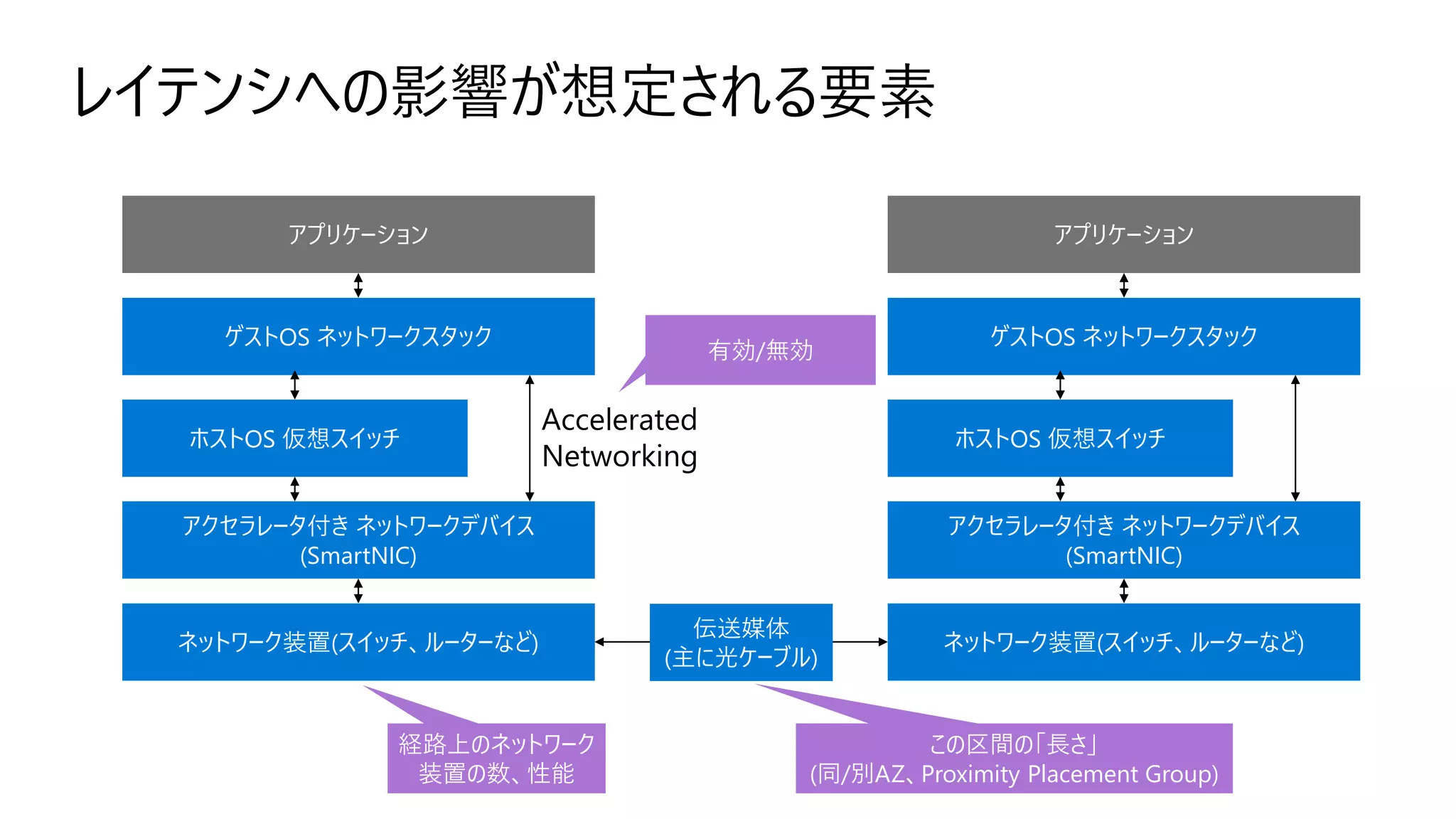 レイテンシへの影響が想定される要素
アプリケーション
ゲストOS ネットワークスタック
ホストOS 仮想スイッチ
アクセラレータ付き ネットワークデバイス
(SmartNIC)
ネットワーク装置(スイッチ、ルーターなど)
アプリケーション
ゲストOS ネットワークスタック
ホストOS 仮想スイッチ
アクセラレータ付き ネットワークデバイス
(SmartNIC)
ネットワーク装置(スイッチ、ルーターなど)
Accelerated
Networking
伝送媒体
(主に光ケーブル)
有効/無効
この区間の「長さ」
(同/別AZ、Proximity Placement Group)
経路上のネットワーク
装置の数、性能
 