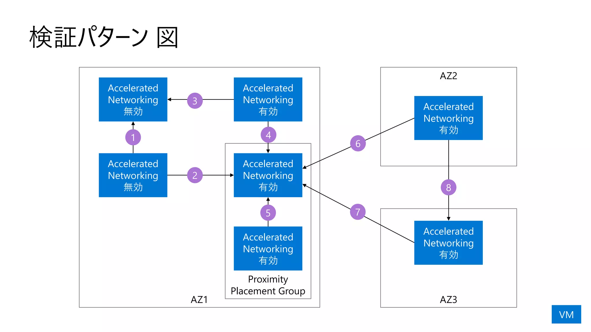 AZ3
AZ2
AZ1
Proximity
Placement Group
検証パターン 図
Accelerated
Networking
有効
Accelerated
Networking
有効
Accelerated
Networking
有効
Accelerated
Networking
有効
Accelerated
Networking
有効
Accelerated
Networking
無効
Accelerated
Networking
無効
1
8
7
6
5
4
3
2
VM
 