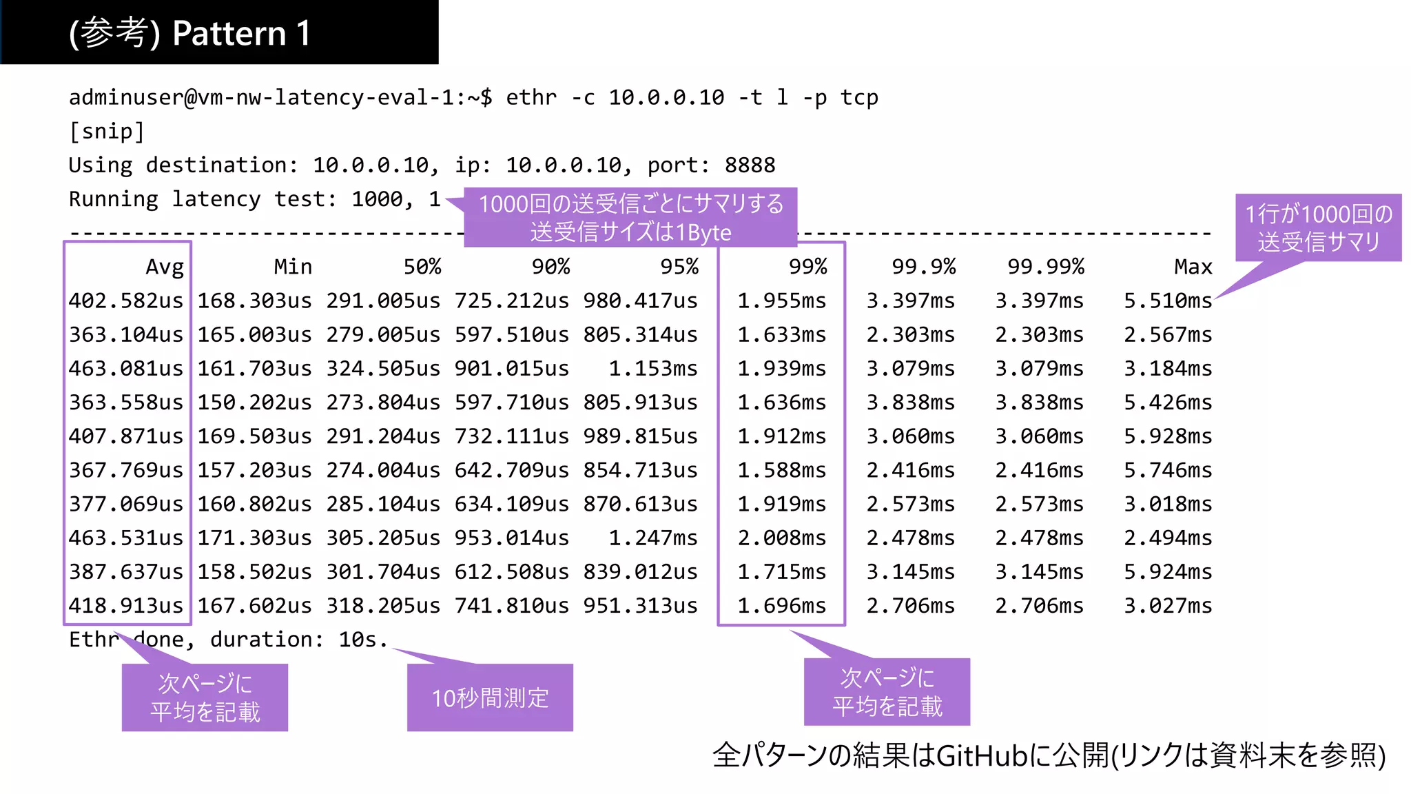 adminuser@vm-nw-latency-eval-1:~$ ethr -c 10.0.0.10 -t l -p tcp
[snip]
Using destination: 10.0.0.10, ip: 10.0.0.10, port: 8888
Running latency test: 1000, 1
-----------------------------------------------------------------------------------------
Avg Min 50% 90% 95% 99% 99.9% 99.99% Max
402.582us 168.303us 291.005us 725.212us 980.417us 1.955ms 3.397ms 3.397ms 5.510ms
363.104us 165.003us 279.005us 597.510us 805.314us 1.633ms 2.303ms 2.303ms 2.567ms
463.081us 161.703us 324.505us 901.015us 1.153ms 1.939ms 3.079ms 3.079ms 3.184ms
363.558us 150.202us 273.804us 597.710us 805.913us 1.636ms 3.838ms 3.838ms 5.426ms
407.871us 169.503us 291.204us 732.111us 989.815us 1.912ms 3.060ms 3.060ms 5.928ms
367.769us 157.203us 274.004us 642.709us 854.713us 1.588ms 2.416ms 2.416ms 5.746ms
377.069us 160.802us 285.104us 634.109us 870.613us 1.919ms 2.573ms 2.573ms 3.018ms
463.531us 171.303us 305.205us 953.014us 1.247ms 2.008ms 2.478ms 2.478ms 2.494ms
387.637us 158.502us 301.704us 612.508us 839.012us 1.715ms 3.145ms 3.145ms 5.924ms
418.913us 167.602us 318.205us 741.810us 951.313us 1.696ms 2.706ms 2.706ms 3.027ms
Ethr done, duration: 10s.
(参考) Pattern 1
全パターンの結果はGitHubに公開(リンクは資料末を参照)
1行が1000回の
送受信サマリ
10秒間測定
1000回の送受信ごとにサマリする
送受信サイズは1Byte
次ページに
平均を記載
次ページに
平均を記載
 