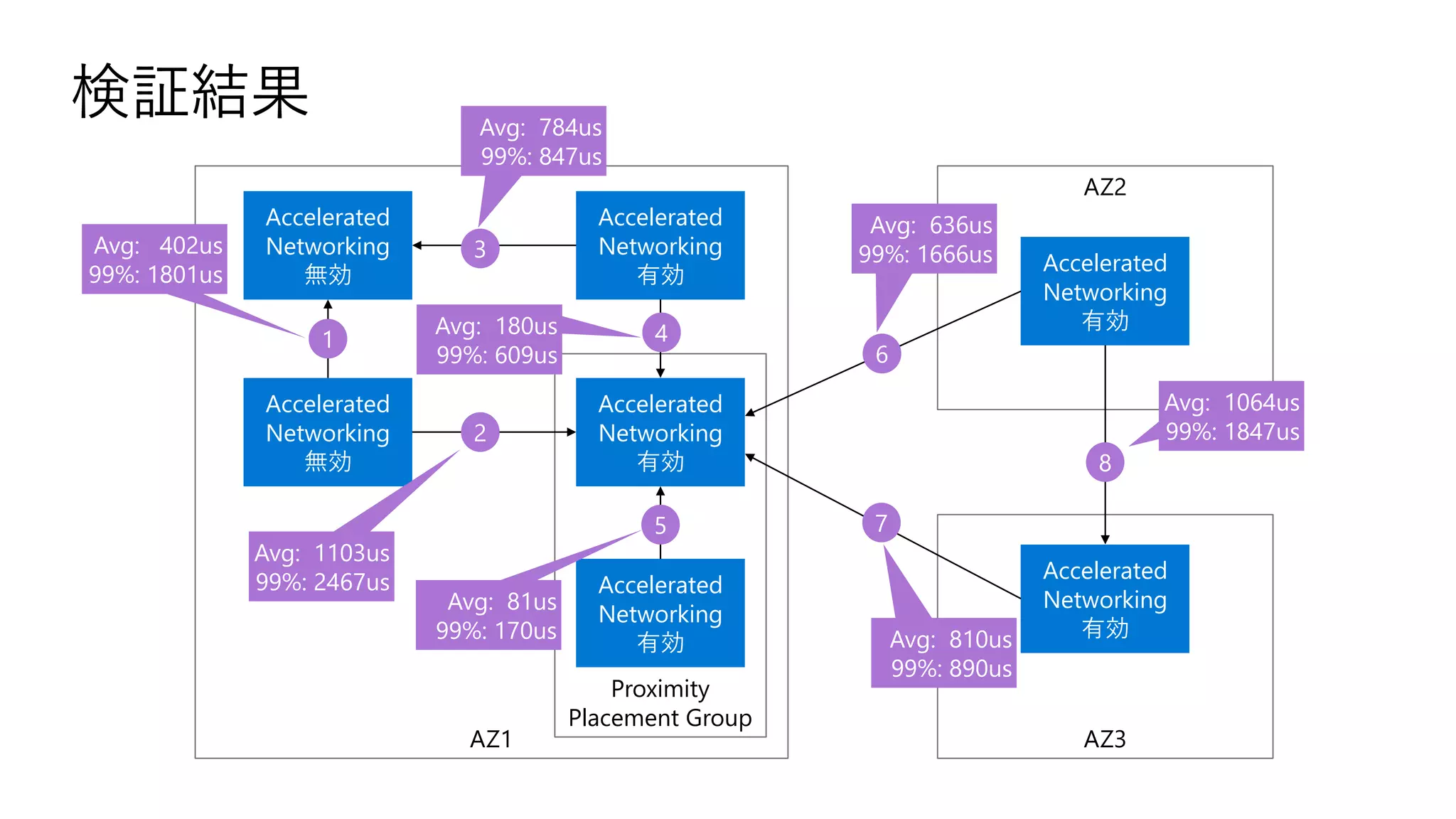 AZ3
AZ2
AZ1
Proximity
Placement Group
検証結果
Accelerated
Networking
有効
Accelerated
Networking
有効
Accelerated
Networking
有効
Accelerated
Networking
有効
Accelerated
Networking
有効
Accelerated
Networking
無効
Accelerated
Networking
無効
1
8
7
6
5
4
3
2
Avg: 402us
99%: 1801us
Avg: 1103us
99%: 2467us
Avg: 784us
99%: 847us
Avg: 180us
99%: 609us
Avg: 81us
99%: 170us
Avg: 636us
99%: 1666us
Avg: 810us
99%: 890us
Avg: 1064us
99%: 1847us
 
