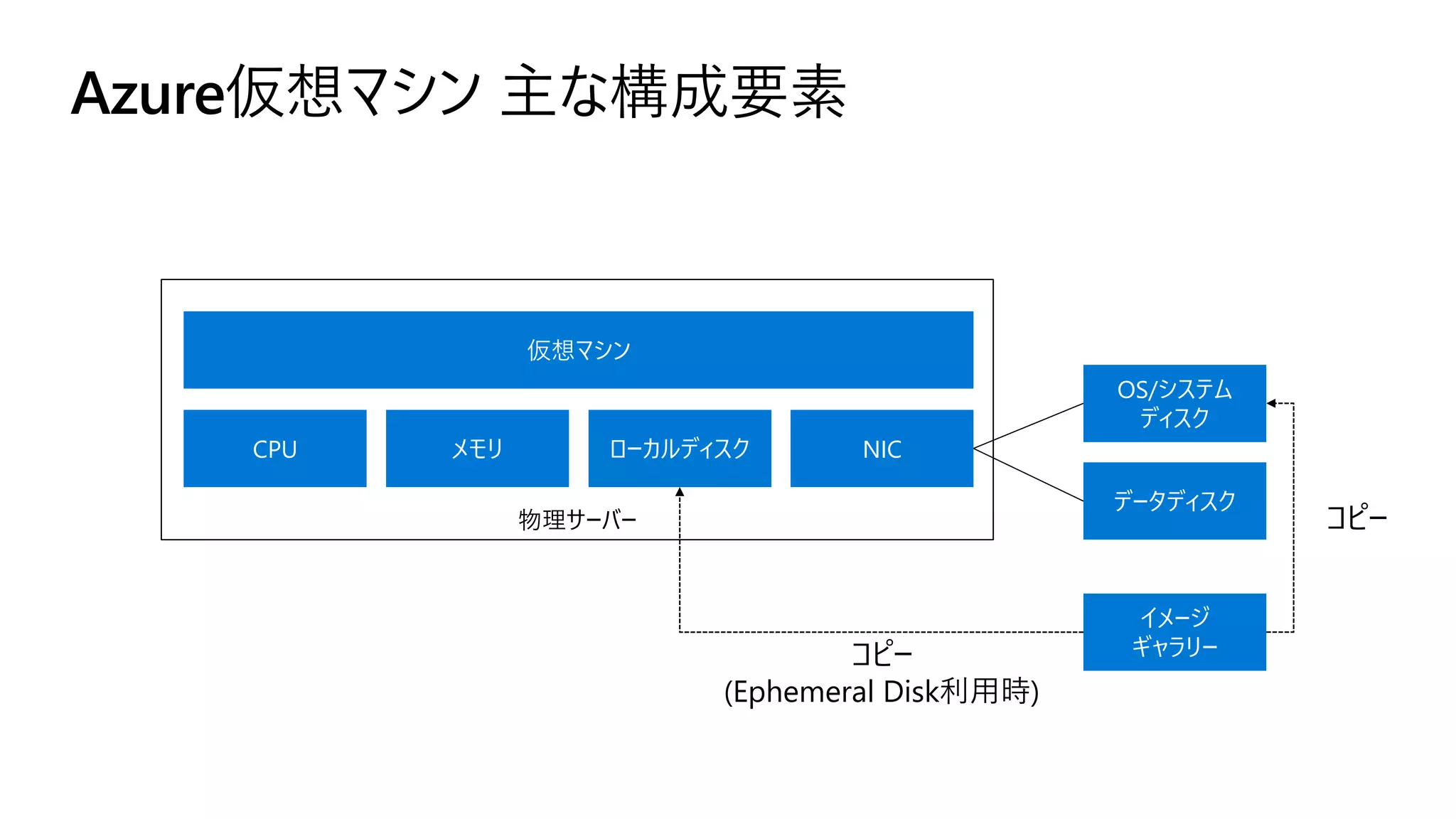 Azure仮想マシン 主な構成要素
ローカルディスク
物理サーバー
NIC
仮想マシン
OS/システム
ディスク
データディスク
イメージ
ギャラリー
CPU メモリ
コピー
(Ephemeral Disk利用時)
コピー
 