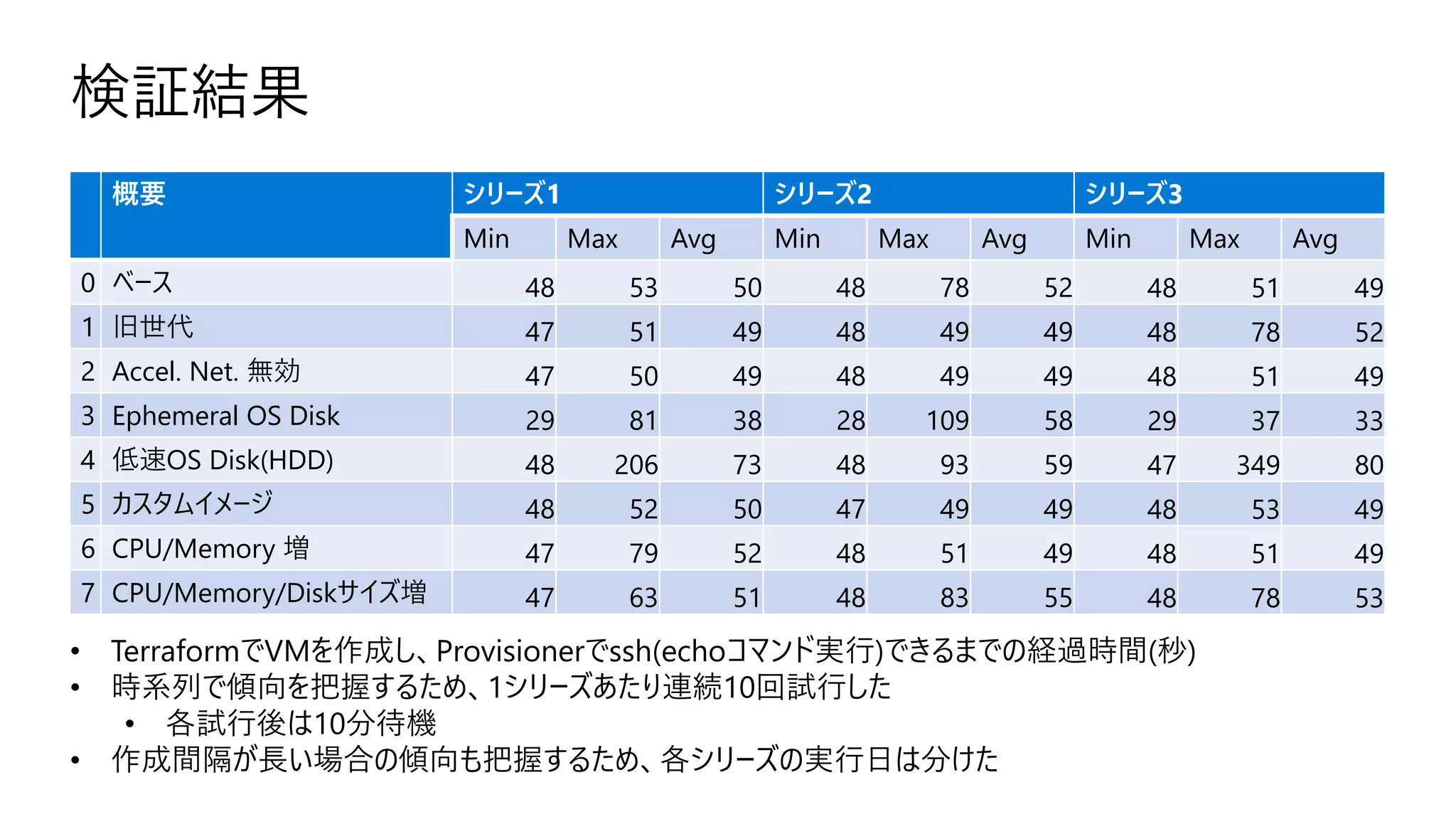 検証結果
概要 シリーズ1 シリーズ2 シリーズ3
Min Max Avg Min Max Avg Min Max Avg
0 ベース 48 53 50 48 78 52 48 51 49
1 旧世代 47 51 49 48 49 49 48 78 52
2 Accel. Net. 無効 47 50 49 48 49 49 48 51 49
3 Ephemeral OS Disk 29 81 38 28 109 58 29 37 33
4 低速OS Disk(HDD) 48 206 73 48 93 59 47 349 80
5 カスタムイメージ 48 52 50 47 49 49 48 53 49
6 CPU/Memory 増 47 79 52 48 51 49 48 51 49
7 CPU/Memory/Diskサイズ増 47 63 51 48 83 55 48 78 53
• TerraformでVMを作成し、Provisionerでssh(echoコマンド実行)できるまでの経過時間(秒)
• 時系列で傾向を把握するため、1シリーズあたり連続10回試行した
• 各試行後は10分待機
• 作成間隔が長い場合の傾向も把握するため、各シリーズの実行日は分けた
 