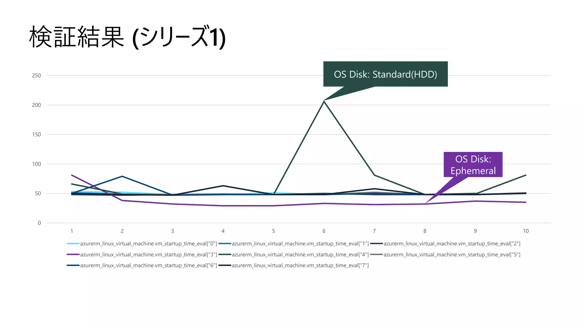 検証結果 (シリーズ1)
0
50
100
150
200
250
1 2 3 4 5 6 7 8 9 10
azurerm_linux_virtual_machine.vm_startup_time_eval["0"] azurerm_linux_virtual_machine.vm_startup_time_eval["1"] azurerm_linux_virtual_machine.vm_startup_time_eval["2"]
azurerm_linux_virtual_machine.vm_startup_time_eval["3"] azurerm_linux_virtual_machine.vm_startup_time_eval["4"] azurerm_linux_virtual_machine.vm_startup_time_eval["5"]
azurerm_linux_virtual_machine.vm_startup_time_eval["6"] azurerm_linux_virtual_machine.vm_startup_time_eval["7"]
OS Disk: Standard(HDD)
OS Disk:
Ephemeral
 