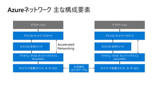 Azureネットワーク 主な構成要素
アプリケーション
ゲストOS ネットワークスタック
ホストOS 仮想スイッチ
アクセラレータ付き ネットワークデバイス
(SmartNIC)
ネットワーク装置(スイッチ、ルーターなど)
アプリケーション
ゲストOS ネットワークスタック
ホストOS 仮想スイッチ
アクセラレータ付き ネットワークデバイス
(SmartNIC)
ネットワーク装置(スイッチ、ルーターなど)
Accelerated
Networking
伝送媒体
(主に光ケーブル)
 
