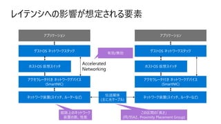 レイテンシへの影響が想定される要素
アプリケーション
ゲストOS ネットワークスタック
ホストOS 仮想スイッチ
アクセラレータ付き ネットワークデバイス
(SmartNIC)
ネットワーク装置(スイッチ、ルーターなど)
アプリケーション
ゲストOS ネットワークスタック
ホストOS 仮想スイッチ
アクセラレータ付き ネットワークデバイス
(SmartNIC)
ネットワーク装置(スイッチ、ルーターなど)
Accelerated
Networking
伝送媒体
(主に光ケーブル)
有効/無効
この区間の「長さ」
(同/別AZ、Proximity Placement Group)
経路上のネットワーク
装置の数、性能
 