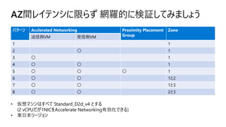AZ間レイテンシに限らず 網羅的に検証してみましょう
パターン Acclerated Networking Proximity Placement
Group
Zone
送信側VM 受信側VM
1 1
2 〇 1
3 〇 1
4 〇 〇 1
5 〇 〇 〇 1
6 〇 〇 1と2
7 〇 〇 1と3
8 〇 〇 2と3
• 仮想マシンはすべて Standard_D2d_v4 とする
(2 vCPUだが1NICをAccelerate Networking有効化できる)
• 東日本リージョン
 