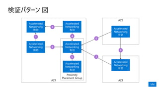 AZ3
AZ2
AZ1
Proximity
Placement Group
検証パターン 図
Accelerated
Networking
有効
Accelerated
Networking
有効
Accelerated
Networking
有効
Accelerated
Networking
有効
Accelerated
Networking
有効
Accelerated
Networking
無効
Accelerated
Networking
無効
1
8
7
6
5
4
3
2
VM
 