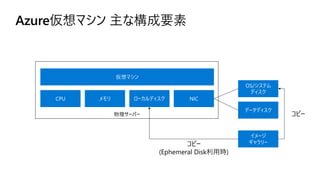 Azure仮想マシン 主な構成要素
ローカルディスク
物理サーバー
NIC
仮想マシン
OS/システム
ディスク
データディスク
イメージ
ギャラリー
CPU メモリ
コピー
(Ephemeral Disk利用時)
コピー
 