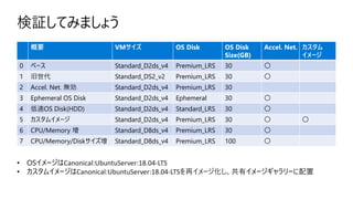 検証してみましょう
概要 VMサイズ OS Disk OS Disk
Size(GB)
Accel. Net. カスタム
イメージ
0 ベース Standard_D2ds_v4 Premium_LRS 30 〇
1 旧世代 Standard_DS2_v2 Premium_LRS 30 〇
2 Accel. Net. 無効 Standard_D2ds_v4 Premium_LRS 30
3 Ephemeral OS Disk Standard_D2ds_v4 Ephemeral 30 〇
4 低速OS Disk(HDD) Standard_D2ds_v4 Standard_LRS 30 〇
5 カスタムイメージ Standard_D2ds_v4 Premium_LRS 30 〇 〇
6 CPU/Memory 増 Standard_D8ds_v4 Premium_LRS 30 〇
7 CPU/Memory/Diskサイズ増 Standard_D8ds_v4 Premium_LRS 100 〇
• OSイメージはCanonical:UbuntuServer:18.04-LTS
• カスタムイメージはCanonical:UbuntuServer:18.04-LTSを再イメージ化し、共有イメージギャラリーに配置
 