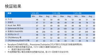 検証結果
概要 シリーズ1 シリーズ2 シリーズ3
Min Max Avg Min Max Avg Min Max Avg
0 ベース 48 53 50 48 78 52 48 51 49
1 旧世代 47 51 49 48 49 49 48 78 52
2 Accel. Net. 無効 47 50 49 48 49 49 48 51 49
3 Ephemeral OS Disk 29 81 38 28 109 58 29 37 33
4 低速OS Disk(HDD) 48 206 73 48 93 59 47 349 80
5 カスタムイメージ 48 52 50 47 49 49 48 53 49
6 CPU/Memory 増 47 79 52 48 51 49 48 51 49
7 CPU/Memory/Diskサイズ増 47 63 51 48 83 55 48 78 53
• TerraformでVMを作成し、Provisionerでssh(echoコマンド実行)できるまでの経過時間(秒)
• 時系列で傾向を把握するため、1シリーズあたり連続10回試行した
• 各試行後は10分待機
• 作成間隔が長い場合の傾向も把握するため、各シリーズの実行日は分けた
 
