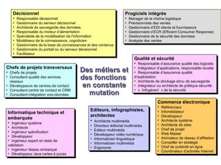 Décisionnel
Décisionnel

Progiciels intégrés
Progiciels intégrés

••
••
••
••
••
••
••
••

••
••
••
••
••

•• Responsable décisionnel
Responsable décisionnel

Gestionnaire du serveur décisionnel
Gestionnaire du serveur décisionnel
Architecte de sauvegarde des données
Architecte de sauvegarde des données
Responsable du moteur d’alimentation
Responsable du moteur d’alimentation
Spécialiste de la modélisation de l’information
Spécialiste de la modélisation de l’information
Modéliseur de la connaissance, cogniticien
Modéliseur de la connaissance, cogniticien
Gestionnaire de la base de connaissances et des contenus
Gestionnaire de la base de connaissances et des contenus
Gestionnaire du portail ou du serveur décisionnel
Gestionnaire du portail ou du serveur décisionnel
Facilitateur
Facilitateur

Chefs de projets transversaux
Chefs de projets transversaux
•• Chefs de projets
Chefs de projets

•• Consultant qualité des services
Consultant qualité des services
réseaux
réseaux
•• Développeurs de centres de contact
Développeurs de centres de contact
•• Consultant centre de contact et CRM
Consultant centre de contact et CRM
•• Consultant intégration voix-données
Consultant intégration voix-données

•• Manager de la chaîne logistique
Manager de la chaîne logistique

Des métiers et
des fonctions
en constante
mutation

Prévisionniste des ventes
Prévisionniste des ventes
Gestionnaire d’EDI clients et fournisseurs
Gestionnaire d’EDI clients et fournisseurs
Gestionnaire d’ECR (Efficient Consumer Response)
Gestionnaire d’ECR (Efficient Consumer Response)
Gestionnaire de la sécurité des données
Gestionnaire de la sécurité des données
Analyste des ventes
Analyste des ventes

Qualité et sécurité
Qualité et sécurité

•• Responsable d’assurance qualité des logiciels
Responsable d’assurance qualité des logiciels

•• Intégrateur d’applications, responsable recette
Intégrateur d’applications, responsable recette
•• Responsable d’assurance qualité
Responsable d’assurance qualité
d’exploitation
d’exploitation
•• Architecte de stockage et/ou de sauvegarde
Architecte de stockage et/ou de sauvegarde
•• Intégrateur ou architecte de politique sécurité
Intégrateur ou architecte de politique sécurité
•• « Infogérant » de la sécurité
« Infogérant » de la sécurité

Commerce électronique
Commerce électronique
Informatique technique et
Informatique technique et
embarquée
embarquée
•• Ingénieur système
Ingénieur système

•• Architecte
Architecte
•• Ingénieur spécification
Ingénieur spécification
•• Développeur
Développeur
•• Ingénieur expert en tests de
Ingénieur expert en tests de
validation
validation
•• Ingénieur réseau embarqué
Ingénieur réseau embarqué
•• Développeur Java cartes à puces
Développeur Java cartes à puces

Editeurs, infographistes,
Editeurs, infographistes,
architectes
architectes
•• Architecte multimédia
Architecte multimédia
••
••
••
••
••
••

Directeur éditorial multimédia
Directeur éditorial multimédia
Editeur multimédia
Editeur multimédia
Développeur vidéo numérique
Développeur vidéo numérique
Informaticien linguistique
Informaticien linguistique
Informaticien multimédia
Informaticien multimédia
Ergonome
Ergonome

•• Référenceur
Référenceur
••
••
••
••
••
••
••
••
••
••

Infomédiateur
Infomédiateur
Développeur
Développeur
Architecte système
Architecte système
Architecte de sites
Architecte de sites
Chef de projet
Chef de projet
Web Master
Web Master
Animateur de réseau d’affiliation
Animateur de réseau d’affiliation
Conseiller en stratégie
Conseiller en stratégie
Chef de publicité en ligne
Chef de publicité en ligne
Coordinateur d’activités Internet
Coordinateur d’activités Internet

19

 