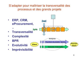 S’adapter pour maîtriser la transversalité des
processus et des grands projets
•

•
•
•
•
•

ERP, CRM,
eProcurement,
..
Transversalité
Complexité
BPR
Evolutivité Client
Imprévisibilité

Entreprise
Fourniture de produits / services

Demandes d’information

Fournisseurs

8

 