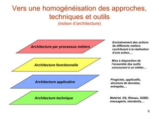 Vers une homogénéisation des approches,
techniques et outils
(notion d’architecture)

Architecture par processus métiers

Architecture fonctionnelle

Architecture applicative

Architecture technique

Enchaînement des actions
de différents métiers
contribuant à la réalisation
d’une action,…
Mise à disposition de
l’ensemble des outils
concourant à un métier,…

Progiciels, applicatifs,
structure de données,
entrepôts,…

Matériel, OS, Réseau, SGBD,
messagerie, standards,…

9

 