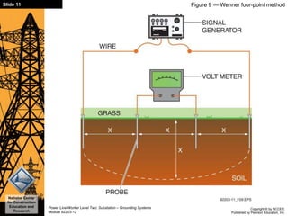 Copyright © by NCCER,
Published by Pearson Education, Inc.
Power Line Worker Level Two: Substation – Grounding Systems
Module 82203-12
Slide 11
National Center
for Construction
Education and
Research
Figure 9 — Wenner four-point method
 
