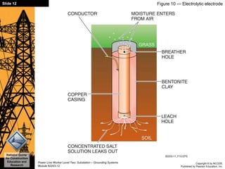 Copyright © by NCCER,
Published by Pearson Education, Inc.
Power Line Worker Level Two: Substation – Grounding Systems
Module 82203-12
Slide 12
National Center
for Construction
Education and
Research
Figure 10 — Electrolytic electrode
 