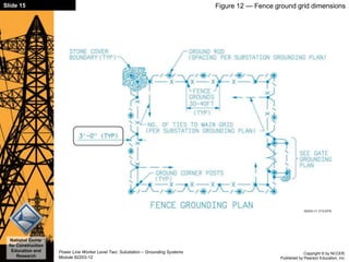 Copyright © by NCCER,
Published by Pearson Education, Inc.
Power Line Worker Level Two: Substation – Grounding Systems
Module 82203-12
Slide 15
National Center
for Construction
Education and
Research
Figure 12 — Fence ground grid dimensions
 
