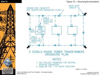 Copyright © by NCCER,
Published by Pearson Education, Inc.
Power Line Worker Level Two: Substation – Grounding Systems
Module 82203-12
Slide 16
National Center
for Construction
Education and
Research
Figure 13 — Ground grid connections
 