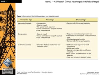 Copyright © by NCCER,
Published by Pearson Education, Inc.
Power Line Worker Level Two: Substation – Grounding Systems
Module 82203-12
Slide 17
National Center
for Construction
Education and
Research
Table 2 — Connection Method Advantages and Disadvantages
 