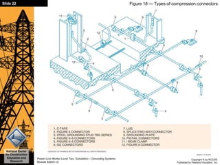 Copyright © by NCCER,
Published by Pearson Education, Inc.
Power Line Worker Level Two: Substation – Grounding Systems
Module 82203-12
Slide 22
National Center
for Construction
Education and
Research
Figure 18 — Types of compression connectors
 