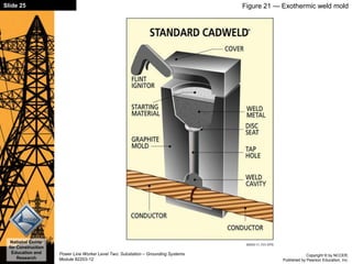 Copyright © by NCCER,
Published by Pearson Education, Inc.
Power Line Worker Level Two: Substation – Grounding Systems
Module 82203-12
Slide 25
National Center
for Construction
Education and
Research
Figure 21 — Exothermic weld mold
 