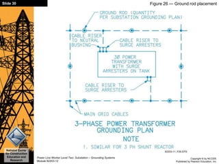 Copyright © by NCCER,
Published by Pearson Education, Inc.
Power Line Worker Level Two: Substation – Grounding Systems
Module 82203-12
Slide 30
National Center
for Construction
Education and
Research
Figure 26 — Ground rod placement
 