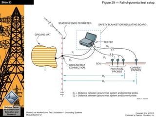 Copyright © by NCCER,
Published by Pearson Education, Inc.
Power Line Worker Level Two: Substation – Grounding Systems
Module 82203-12
Slide 33
National Center
for Construction
Education and
Research
Figure 29 — Fall-of-potential test setup
 