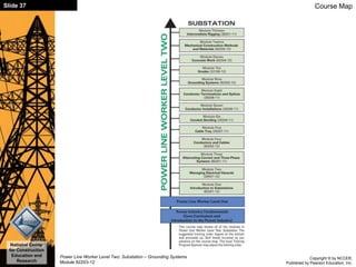 Copyright © by NCCER,
Published by Pearson Education, Inc.
Power Line Worker Level Two: Substation – Grounding Systems
Module 82203-12
Slide 37
National Center
for Construction
Education and
Research
Course Map
 