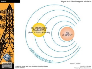 Copyright © by NCCER,
Published by Pearson Education, Inc.
Power Line Worker Level Two: Substation – Grounding Systems
Module 82203-12
Slide 5
National Center
for Construction
Education and
Research
Figure 3 — Electromagnetic induction
 