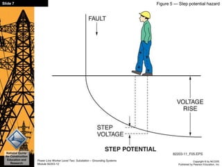 Copyright © by NCCER,
Published by Pearson Education, Inc.
Power Line Worker Level Two: Substation – Grounding Systems
Module 82203-12
Slide 7
National Center
for Construction
Education and
Research
Figure 5 — Step potential hazard
 
