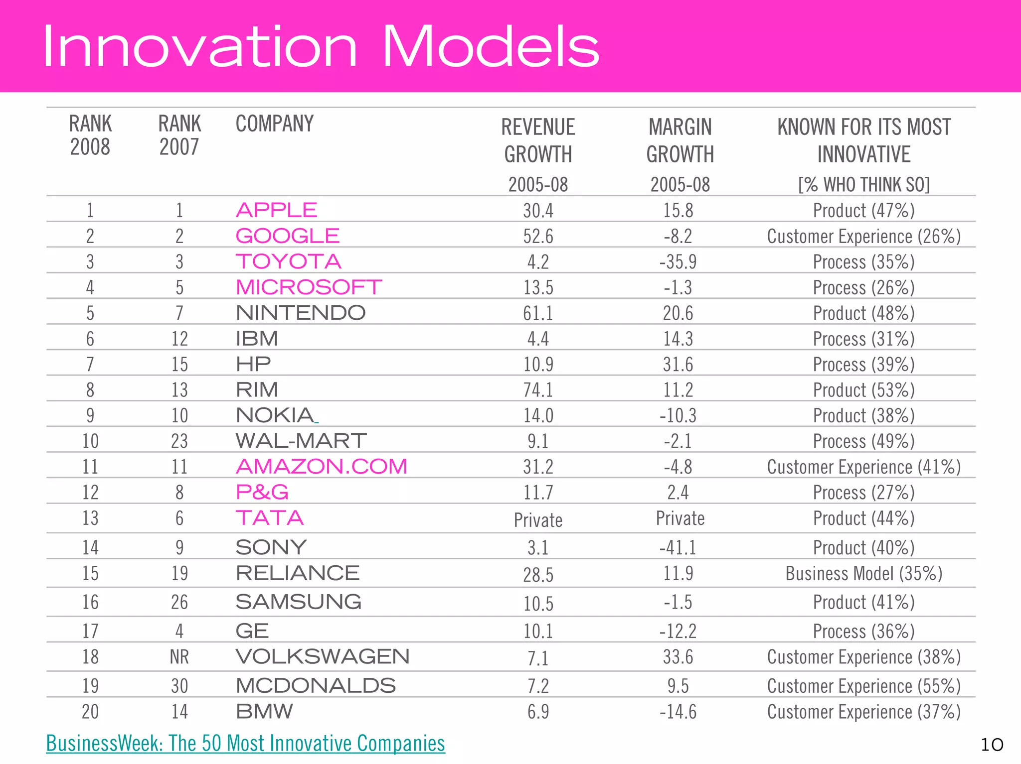 Innovation Models
  RANK      RANK     COMPANY                     REVENUE    MARGIN      KNOWN FOR ITS MOST
  2008      2007                                 GROWTH     GROWTH         INNOVATIVE
                                                 2005-08    2005-08        [% WHO THINK SO]
     1         1     APPLE                         30.4       15.8           Product (47%)
    2          2     GOOGLE                        52.6       -8.2     Customer Experience (26%)
    3          3     TOYOTA                         4.2      -35.9           Process (35%)
    4          5     MICROSOFT                     13.5       -1.3           Process (26%)
    5          7     NINTENDO                      61.1       20.6           Product (48%)
    6         12     IBM                            4.4       14.3           Process (31%)
    7         15     HP                            10.9       31.6           Process (39%)
    8         13     RIM                           74.1       11.2           Product (53%)
    9         10     NOKIA                         14.0      -10.3           Product (38%)
    10        23     WAL-MART                       9.1       -2.1           Process (49%)
    11        11     AMAZON.COM                    31.2       -4.8     Customer Experience (41%)
    12         8     P&G                           11.7        2.4           Process (27%)
    13         6     TATA                         Private    Private         Product (44%)
    14         9     SONY                           3.1      -41.1           Product (40%)
    15        19     RELIANCE                      28.5       11.9       Business Model (35%)
    16        26     SAMSUNG                       10.5       -1.5           Product (41%)
    17         4     GE                            10.1      -12.2           Process (36%)
    18        NR     VOLKSWAGEN                     7.1       33.6     Customer Experience (38%)
    19        30     MCDONALDS                      7.2        9.5     Customer Experience (55%)
    20        14     BMW                            6.9      -14.6     Customer Experience (37%)
BusinessWeek: The 50 Most Innovative Companies                                                     10
 